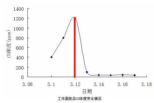 三相泡沫在綜采支架上部滅火中的應用