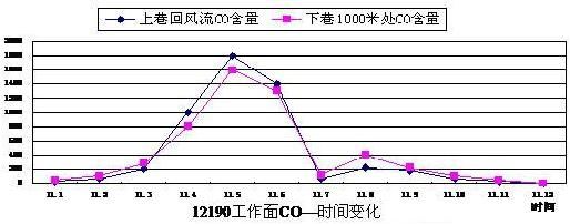 三相泡沫對巷道高冒區火區的治理
